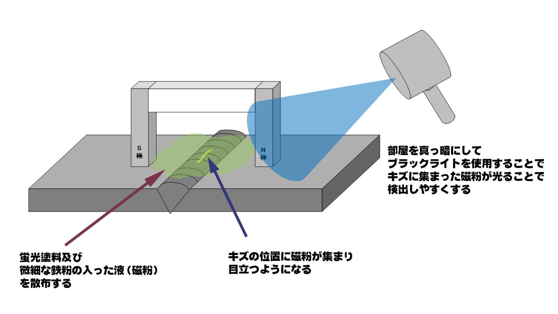 蛍光磁粉探傷装置 – 蛍光磁粉探傷剤 _ 画像処理可能-自動磁粉探傷装置で、人件費を削減|電子磁気工業 – PVIED